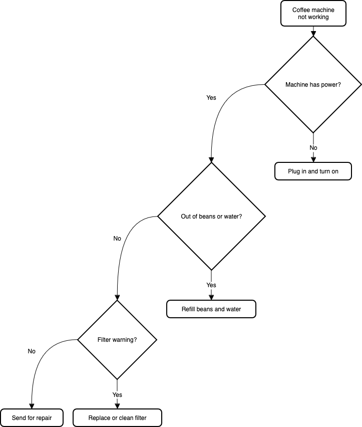 The ELK layout may be more suited for larger and more complex flows
