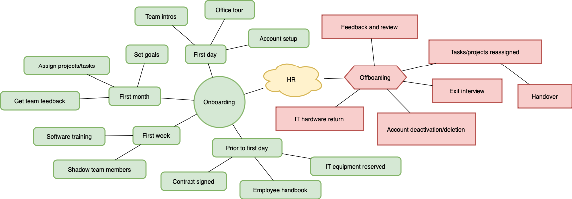 Mindmaps are easy to create from text with draw.io and Mermaid