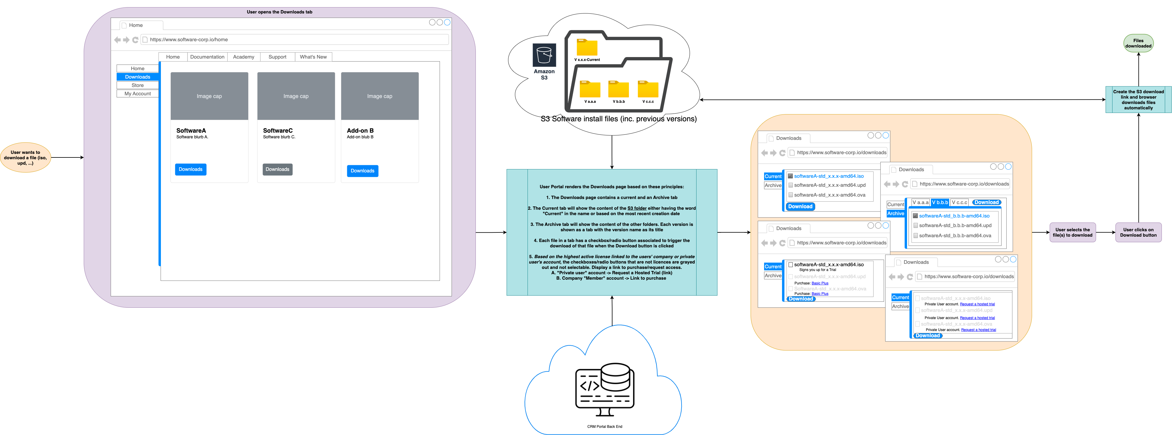 A requirements flow for a website that is a mixture of a flow chart, entity relation, and interface mockup