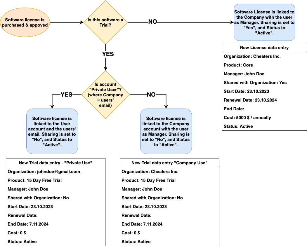 A requirements flow diagram for signing into or up for a website that is a mixture of a flow chart, entity relation, and interface mock-up