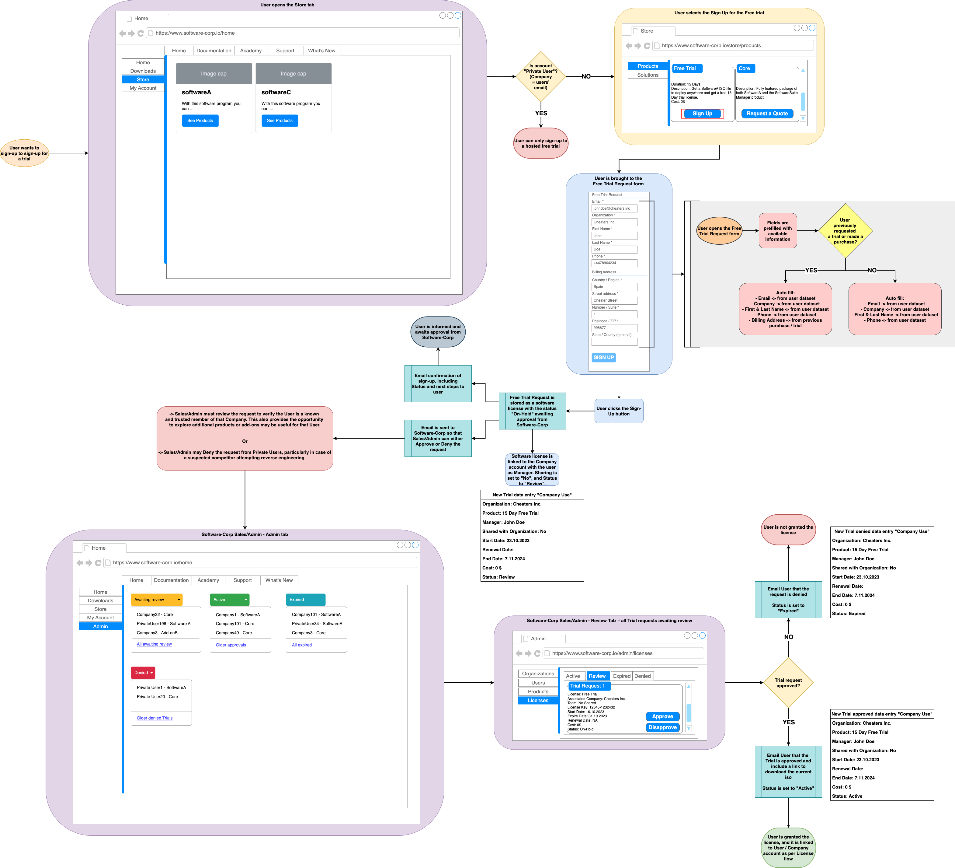 A requirements flow diagram for signing into or up for a website that is a mixture of a flow chart, entity relation, and interface mock-up