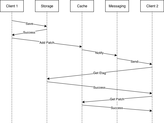 Synchronize and merge changes made to your diagram by others