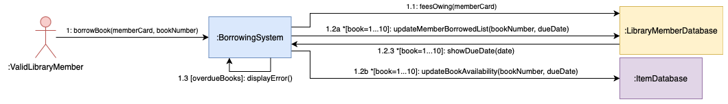 An example communication diagram of the sequence diagram above