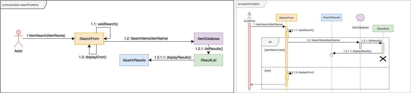 An example communication diagram of the sequence diagram